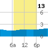 Biloxi tide chart for Friday, October 13, 2023