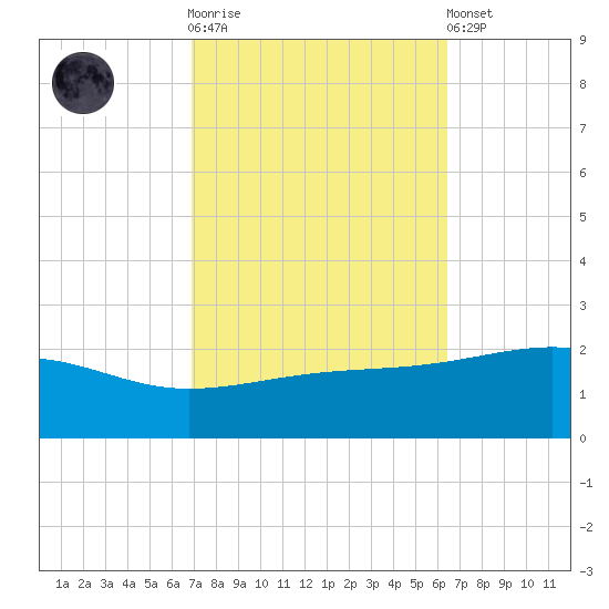Biloxi tide chart for Saturday, October 14, 2023