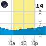 Biloxi tide chart for Saturday, October 14, 2023