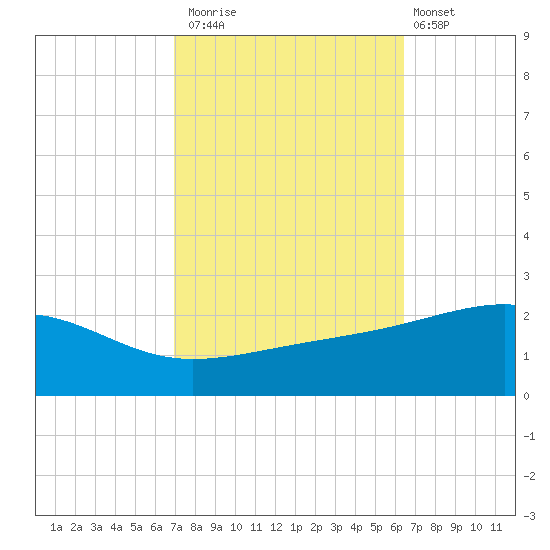 Biloxi tide chart for Sunday, October 15, 2023