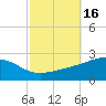 Biloxi tide chart for Monday, October 16, 2023