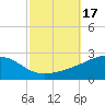 Biloxi tide chart for Tuesday, October 17, 2023