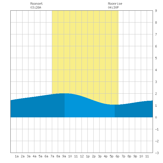 Biloxi tide chart for Wednesday, October 25, 2023