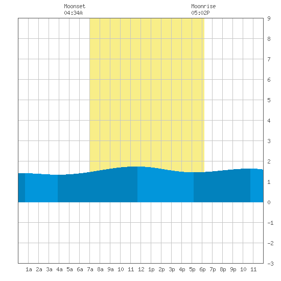 Biloxi tide chart for Thursday, October 26, 2023