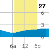 Biloxi tide chart for Friday, October 27, 2023