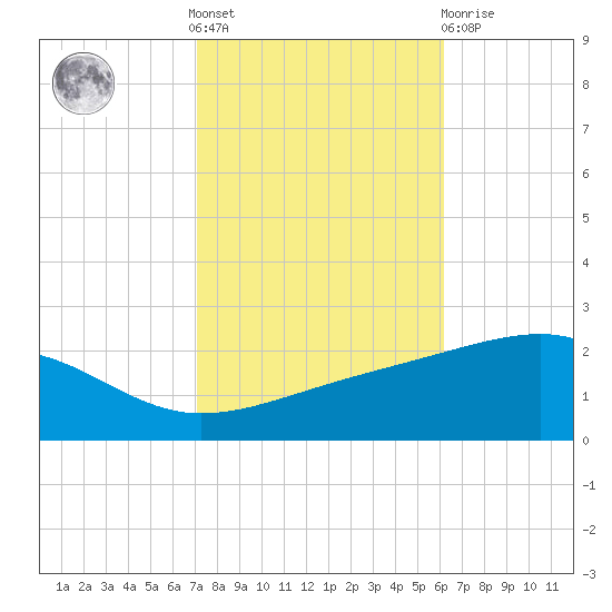 Biloxi tide chart for Saturday, October 28, 2023