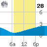 Biloxi tide chart for Saturday, October 28, 2023