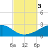 Biloxi tide chart for Tuesday, October 3, 2023