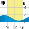 Biloxi tide chart for Friday, October 6, 2023