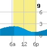 Biloxi tide chart for Monday, October 9, 2023