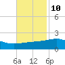 Biloxi tide chart for Friday, November 10, 2023