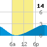 Biloxi tide chart for Tuesday, November 14, 2023