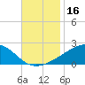 Biloxi tide chart for Thursday, November 16, 2023