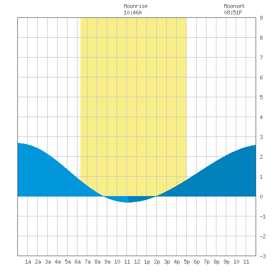 Biloxi tide chart for Friday, November 17, 2023