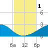 Biloxi tide chart for Wednesday, November 1, 2023
