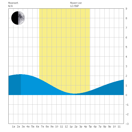 Biloxi tide chart for Monday, November 20, 2023