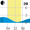 Biloxi tide chart for Monday, November 20, 2023