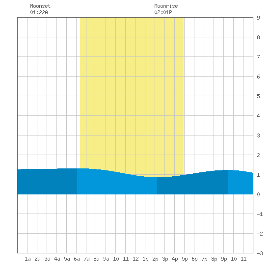 Biloxi tide chart for Wednesday, November 22, 2023