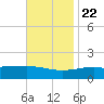Biloxi tide chart for Wednesday, November 22, 2023