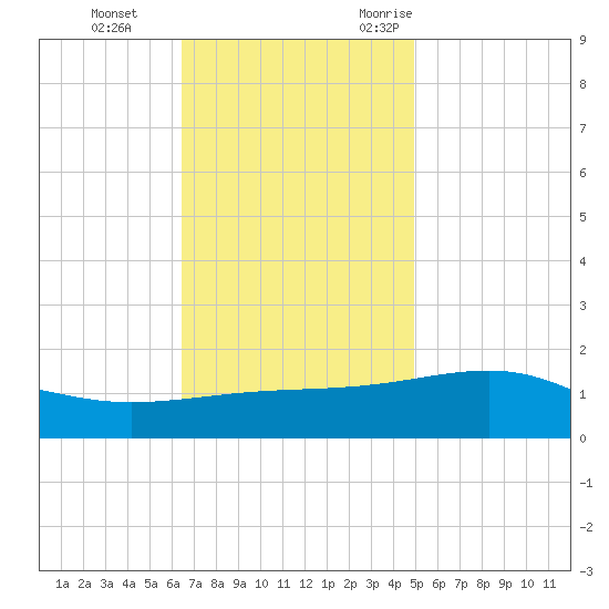 Biloxi tide chart for Thursday, November 23, 2023
