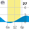 Biloxi tide chart for Monday, November 27, 2023