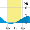 Biloxi tide chart for Tuesday, November 28, 2023