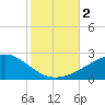 Biloxi tide chart for Thursday, November 2, 2023