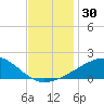 Biloxi tide chart for Thursday, November 30, 2023