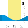Biloxi tide chart for Friday, November 3, 2023