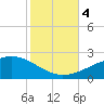 Biloxi tide chart for Saturday, November 4, 2023