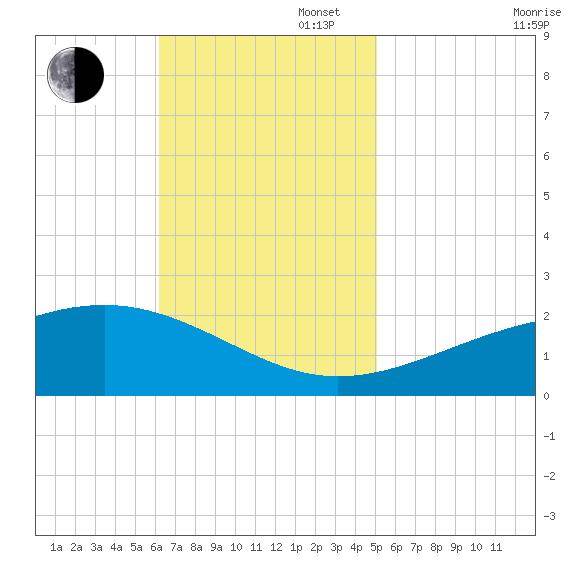Biloxi tide chart for Sunday, November 5, 2023