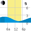 Biloxi tide chart for Sunday, November 5, 2023