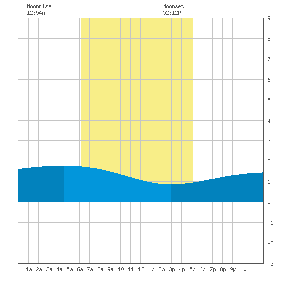Biloxi tide chart for Tuesday, November 7, 2023