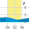 Biloxi tide chart for Tuesday, November 7, 2023