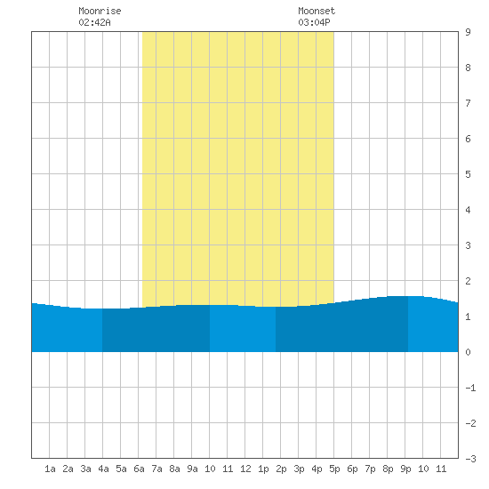 Biloxi tide chart for Thursday, November 9, 2023