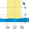Biloxi tide chart for Thursday, November 9, 2023