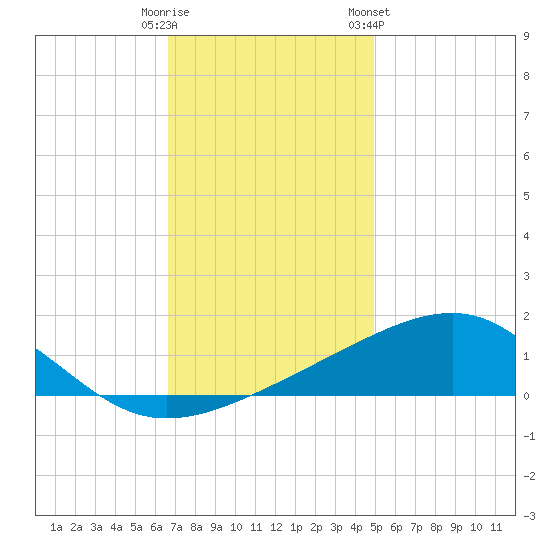 Biloxi tide chart for Monday, December 11, 2023