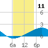 Biloxi tide chart for Monday, December 11, 2023