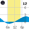 Biloxi tide chart for Tuesday, December 12, 2023