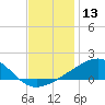 Biloxi tide chart for Wednesday, December 13, 2023
