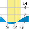 Biloxi tide chart for Thursday, December 14, 2023