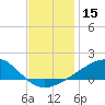 Biloxi tide chart for Friday, December 15, 2023