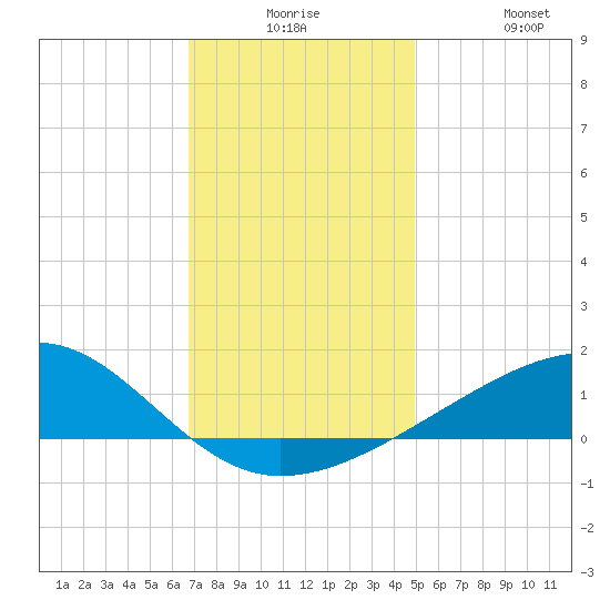 Biloxi tide chart for Saturday, December 16, 2023