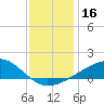 Biloxi tide chart for Saturday, December 16, 2023