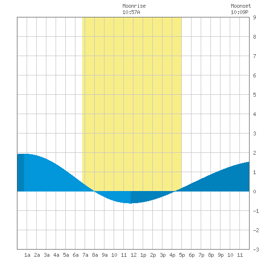 Biloxi tide chart for Sunday, December 17, 2023