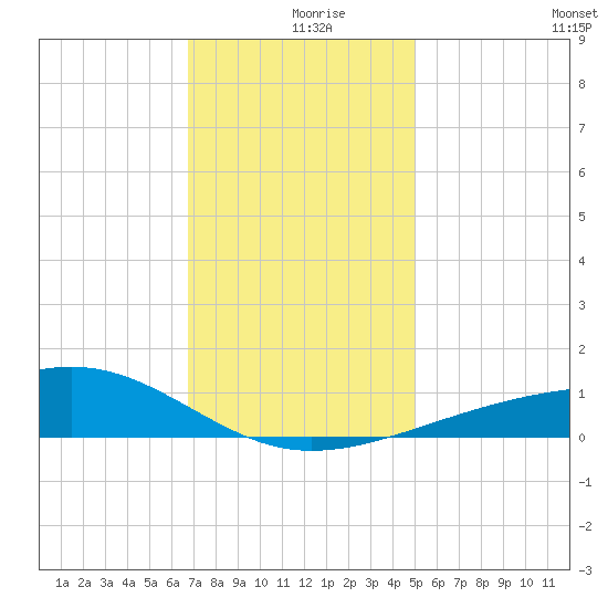 Biloxi tide chart for Monday, December 18, 2023