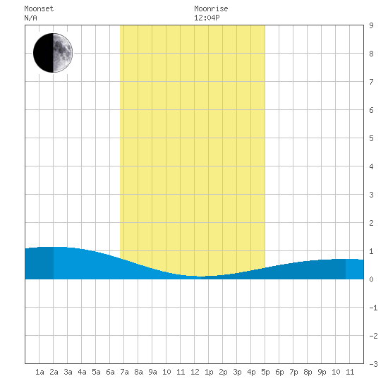 Biloxi tide chart for Tuesday, December 19, 2023