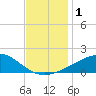 Biloxi tide chart for Friday, December 1, 2023