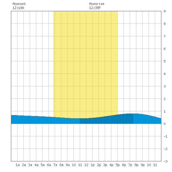Biloxi tide chart for Wednesday, December 20, 2023