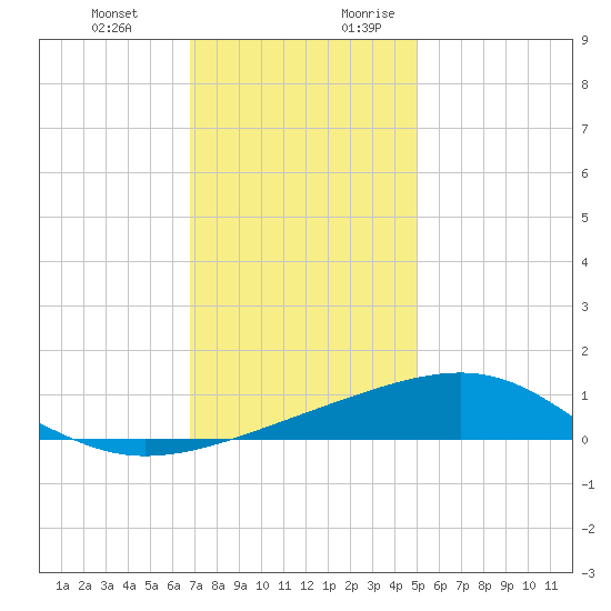Biloxi tide chart for Friday, December 22, 2023